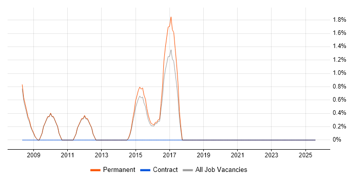 Job vacancy trend for Lead Generation in Merton