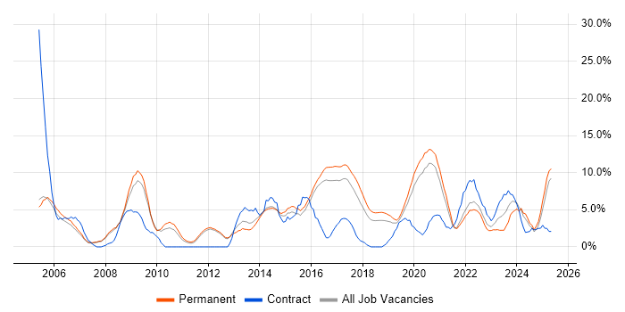 Job vacancy trend for Lead in Merton Job vacancy trend for Lead in Merton