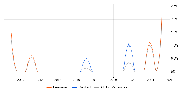 Job vacancy trend for Learning Management System in Merton