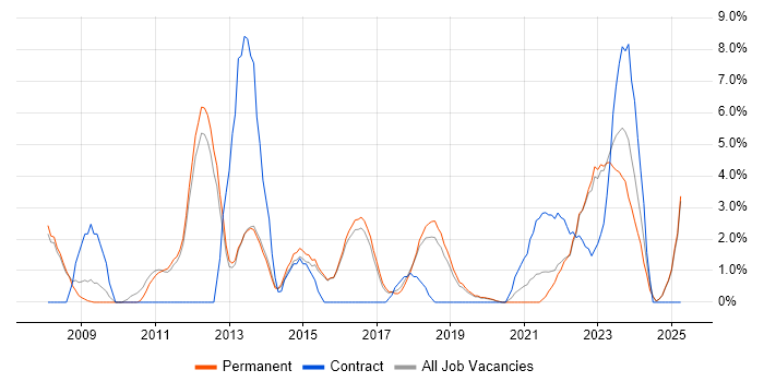 Job vacancy trend for Legal in Merton Job vacancy trend for Legal in Merton