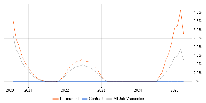 Job vacancy trend for Lightning Web Components in Merton Job vacancy trend for Lightning Web Components in Merton