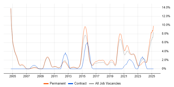 Job vacancy trend for Line Management in Merton Job vacancy trend for Line Management in Merton