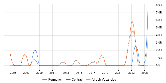 Job vacancy trend for Logistics in Merton Job vacancy trend for Logistics in Merton