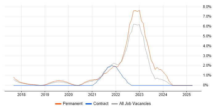 Job vacancy trend for Machine Learning in Merton Job vacancy trend for Machine Learning in Merton