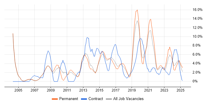 Job vacancy trend for Management Information System in Merton