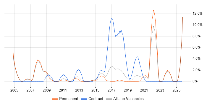 Manufacturing job vacancy trend in Merton Manufacturing job vacancy trend in Merton