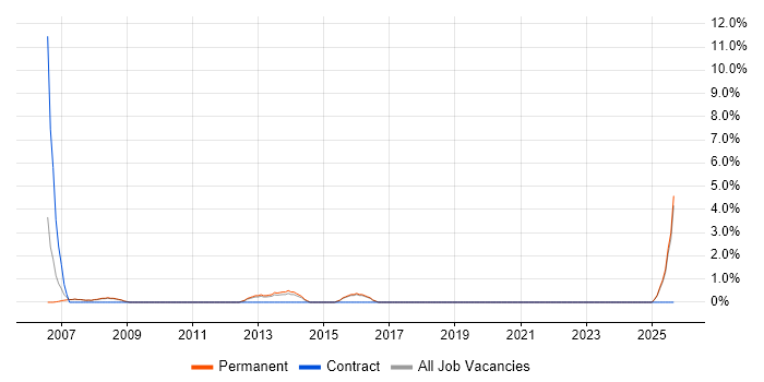 Market Research job vacancy trend in Merton