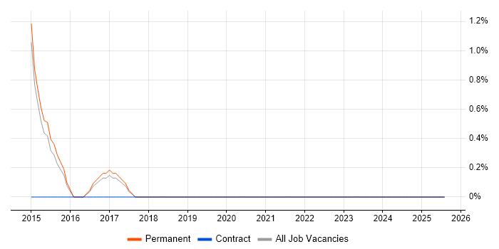 Job vacancy trend for Marketing Automation in Merton