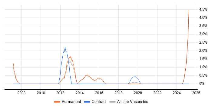 Job vacancy trend for Marketing Strategy in Merton Job vacancy trend for Marketing Strategy in Merton