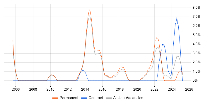 Job vacancy trend for Master's Degree in Merton Job vacancy trend for Master's Degree in Merton