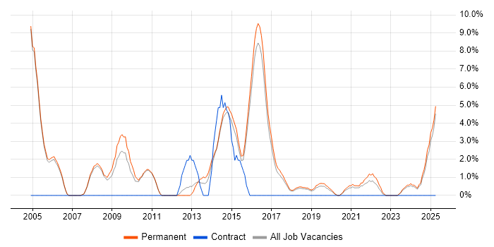 Job vacancy trend for Mathematics in Merton Job vacancy trend for Mathematics in Merton