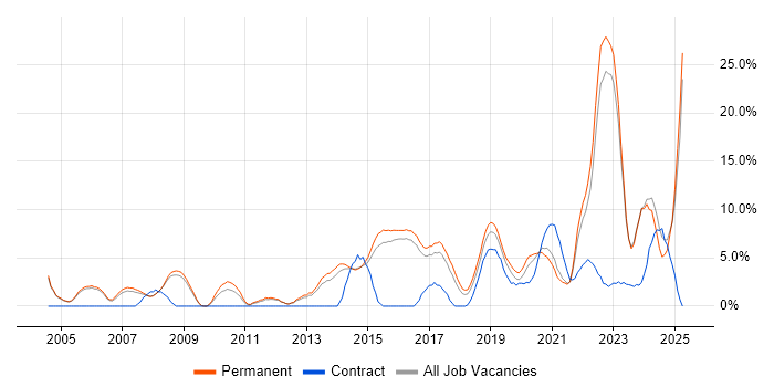 Job vacancy trend for Mentoring in Merton Job vacancy trend for Mentoring in Merton