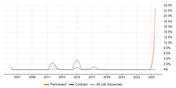 Job vacancy trend for Metadata in Merton