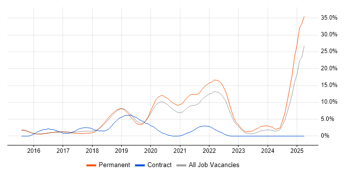 Job vacancy trend for Microservices in Merton Job vacancy trend for Microservices in Merton