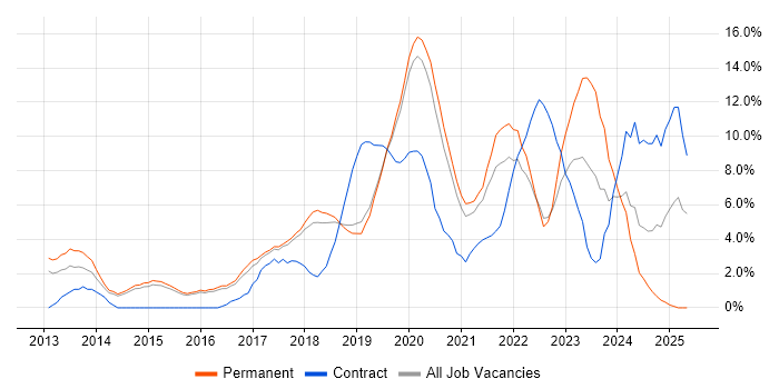 Job vacancy trend for Microsoft 365 in Merton Job vacancy trend for Microsoft 365 in Merton