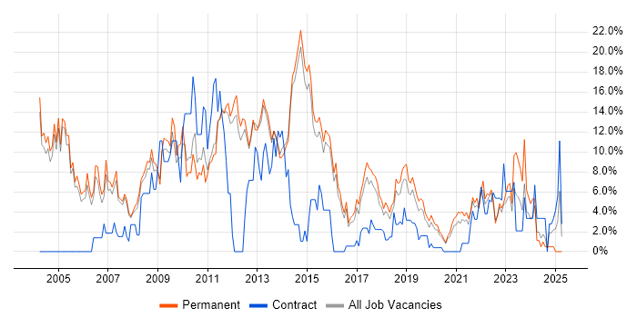 Job vacancy trend for Microsoft Exchange in Merton Job vacancy trend for Microsoft Exchange in Merton