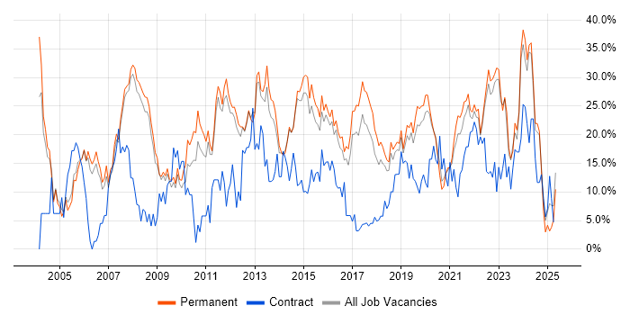 Job vacancy trend for Microsoft in Merton Job vacancy trend for Microsoft in Merton