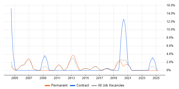 Job vacancy trend for Middleware in Merton Job vacancy trend for Middleware in Merton