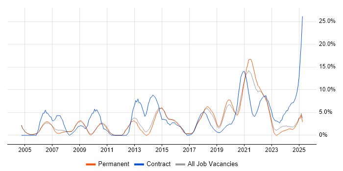 Job vacancy trend for Migration in Merton Job vacancy trend for Migration in Merton
