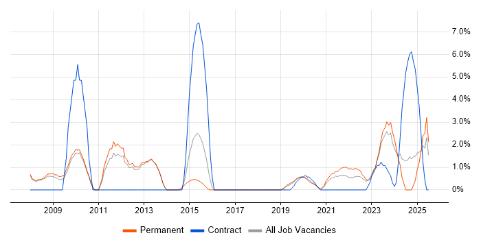 Job vacancy trend for Military in Merton Job vacancy trend for Military in Merton