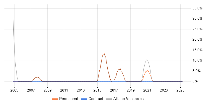 Job vacancy trend for Active Directory in Mitcham