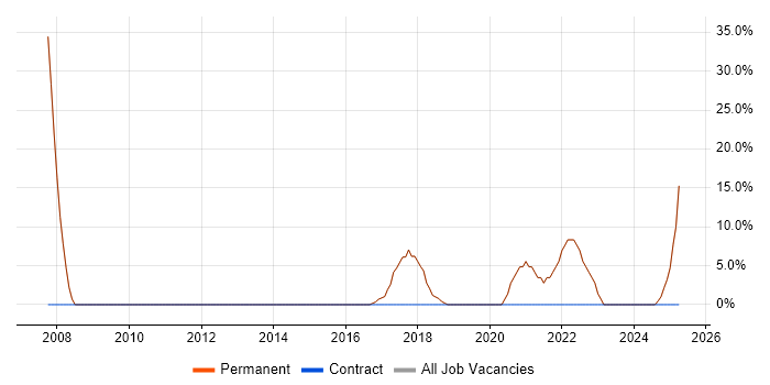 Job vacancy trend for Agile in Mitcham