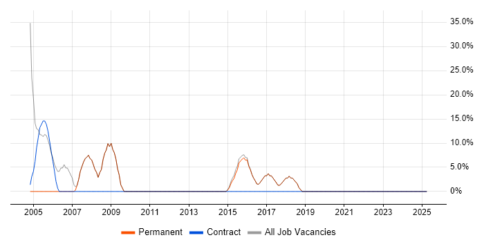 Job vacancy trend for Analyst in Mitcham