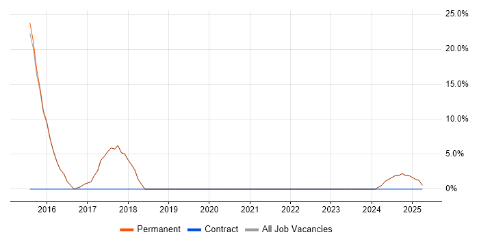 Job vacancy trend for Analytical Skills in Mitcham
