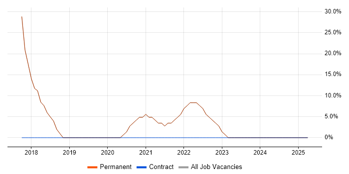 Job vacancy trend for Azure in Mitcham