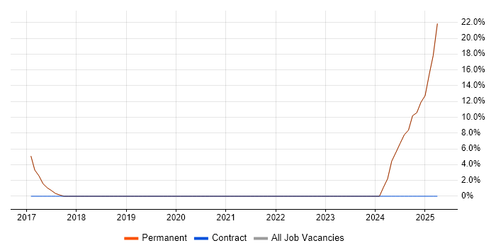 Job vacancy trend for Broadband in Mitcham
