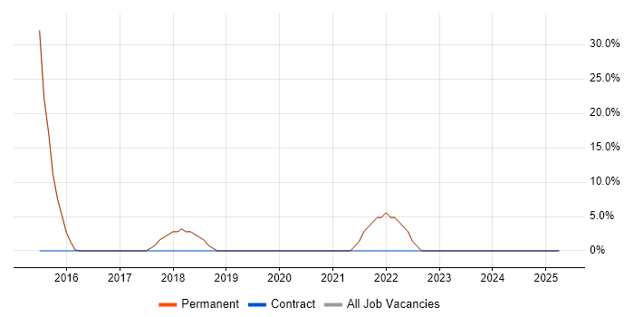 Job vacancy trend for Cloud Engineer in Mitcham