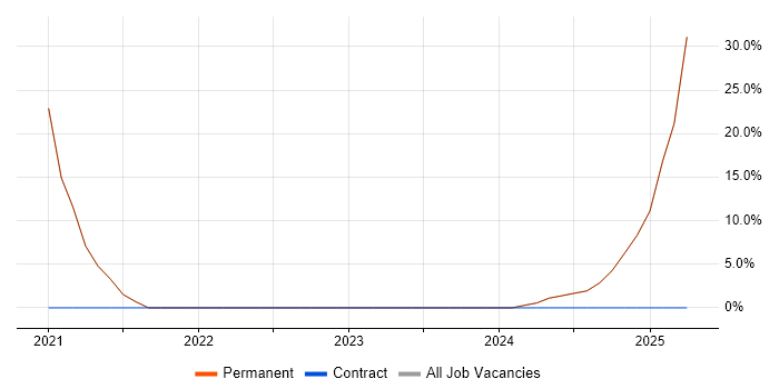 Job vacancy trend for Cybersecurity in Mitcham