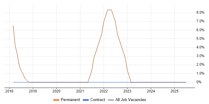 Job vacancy trend for Data Analytics in Mitcham