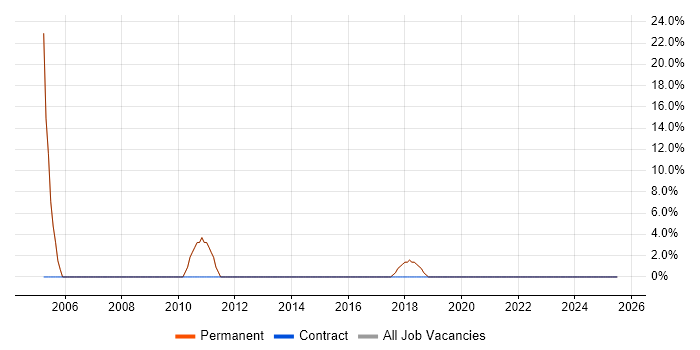 Job vacancy trend for Data Warehouse in Mitcham
