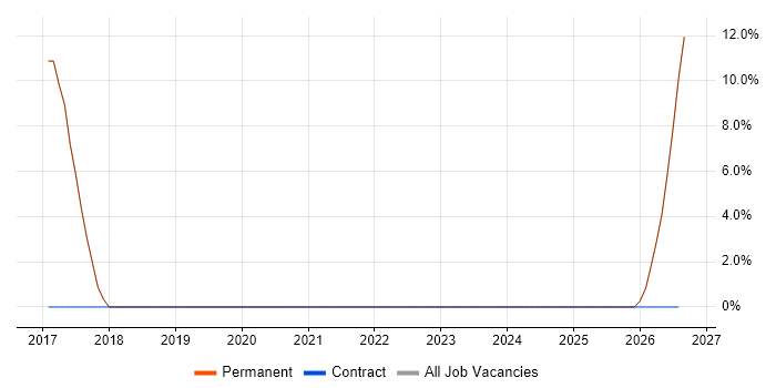 DBS Check job vacancy trend in Mitcham