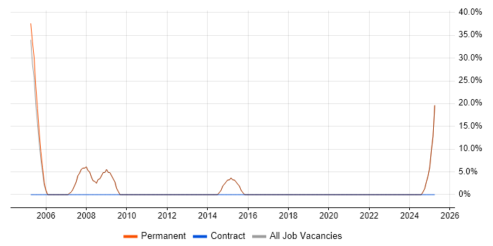 Job vacancy trend for Degree in Mitcham