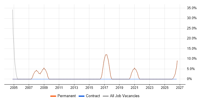 Driving Licence job vacancy trend in Mitcham