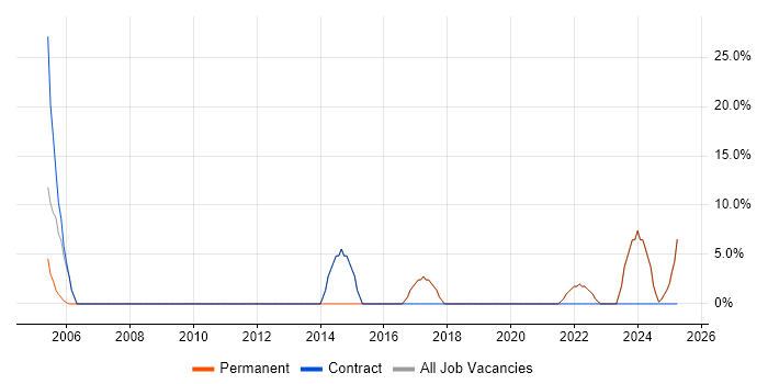 Job vacancy trend for Lead in Mitcham