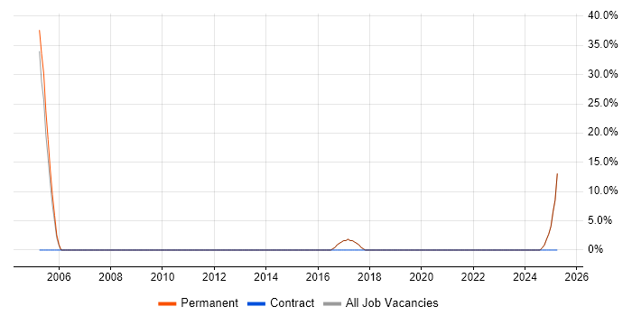 Job vacancy trend for Line Management in Mitcham