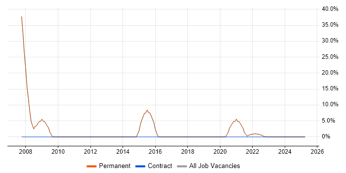 Job vacancy trend for Linux in Mitcham Job vacancy trend for Linux in Mitcham