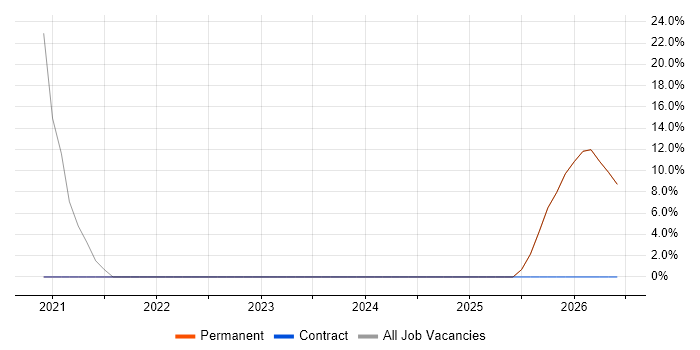 Manufacturing job vacancy trend in Mitcham