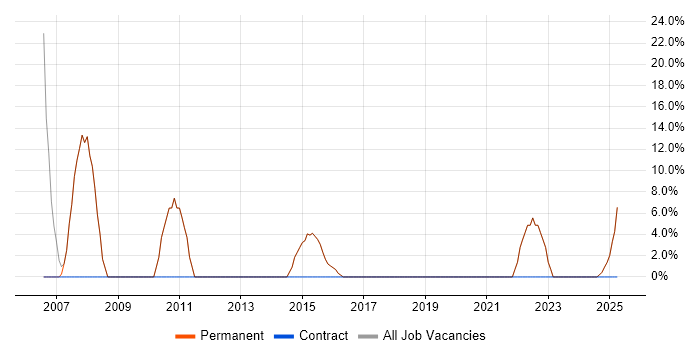 Job vacancy trend for Marketing in Mitcham Job vacancy trend for Marketing in Mitcham