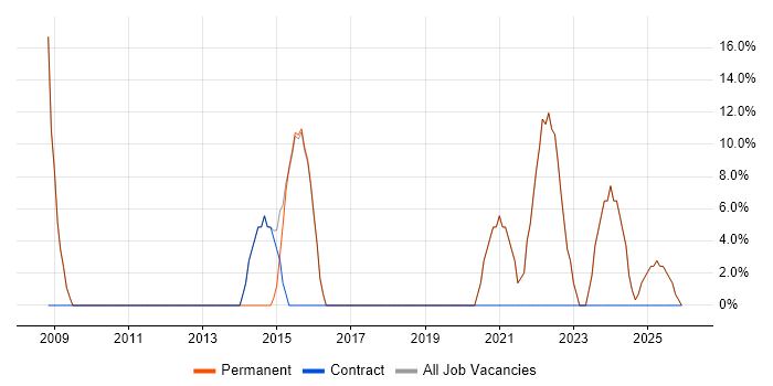 Mentoring job vacancy trend in Mitcham