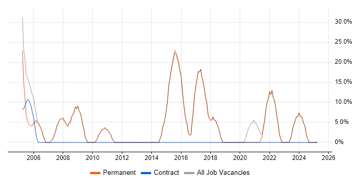 Job vacancy trend for Microsoft in Mitcham