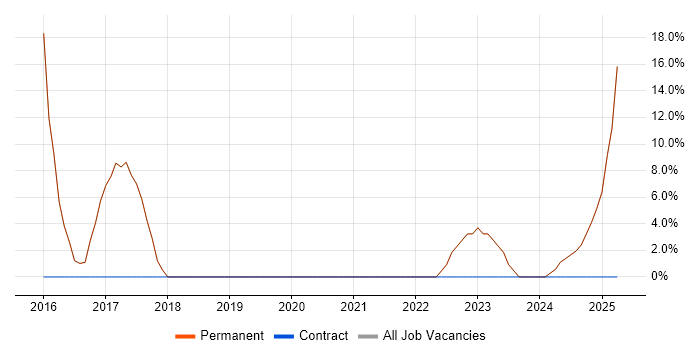 Job vacancy trend for Problem-Solving in Mitcham