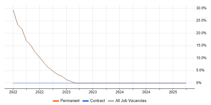 Job vacancy trend for Python in Mitcham Job vacancy trend for Python in Mitcham