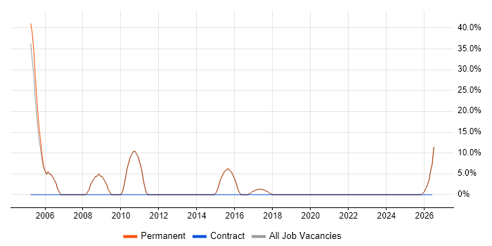 Retail job vacancy trend in Mitcham