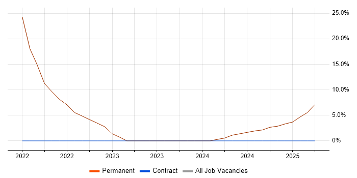Job vacancy trend for Risk Management in Mitcham