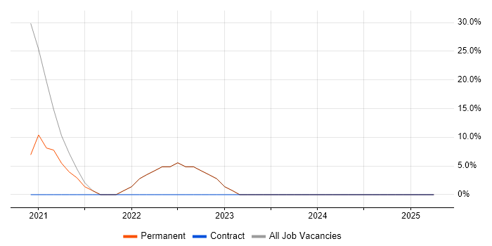 Job vacancy trend for Self-Motivation in Mitcham