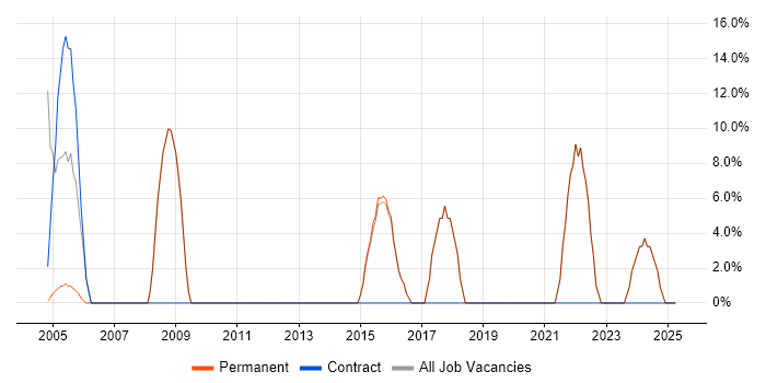 Job vacancy trend for Senior in Mitcham Job vacancy trend for Senior in Mitcham